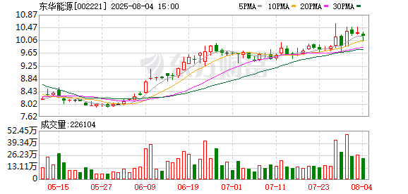 配资炒股网站平台 东华能源：第七届董事会第一次会议决议公告