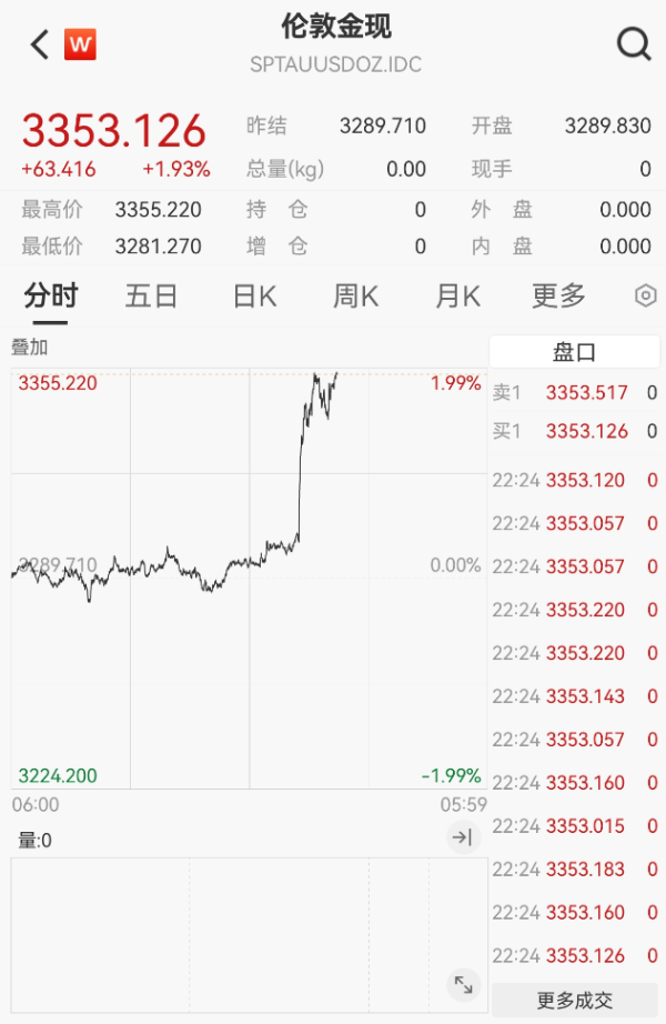 免息配资平台 刚刚，降息大消息！黄金直线暴涨